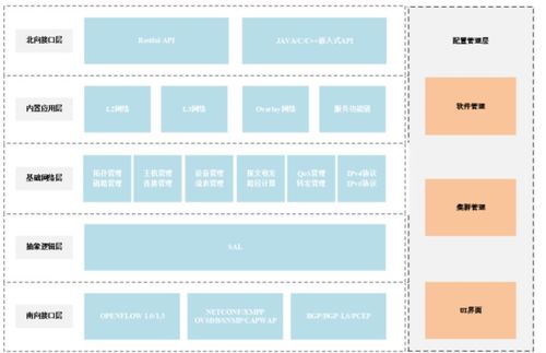 軟件定義網絡（SDN）基礎 第四部分——基礎軟件服務