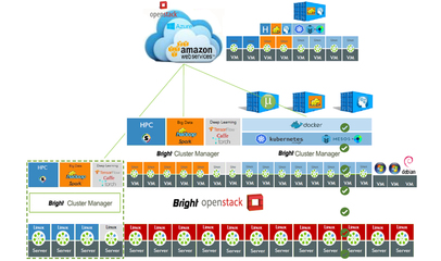 集群管理軟件 基礎軟件服務的核心支柱